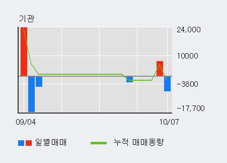 '한국선재' 52주 신고가 경신, 단기·중기 이평선 정배열로 상승세