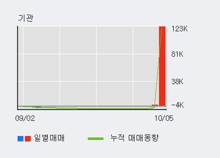 '콤텍시스템' 52주 신고가 경신, 전일 기관 대량 순매수