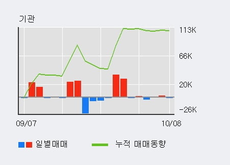 'KSS해운' 52주 신고가 경신, 전일 외국인 대량 순매수