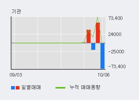 '오르비텍' 52주 신고가 경신, 전일 외국인 대량 순매수