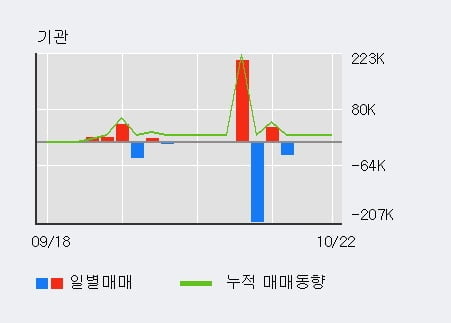 '옴니시스템' 52주 신고가 경신, 단기·중기 이평선 정배열로 상승세