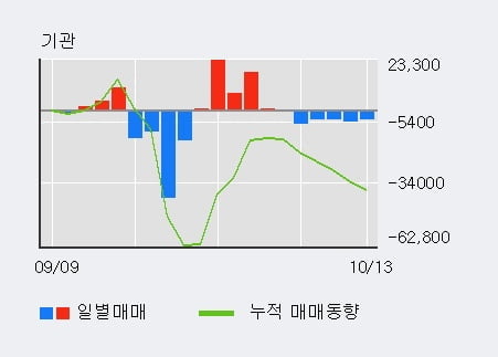 '우주일렉트로' 52주 신고가 경신, 전일 외국인 대량 순매수