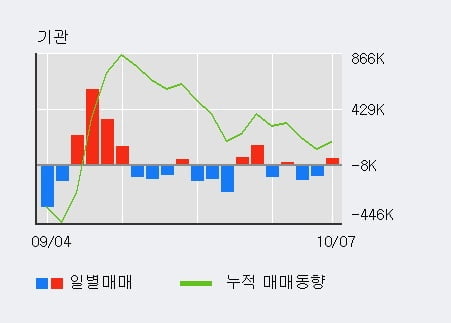 'LG전자' 52주 신고가 경신, 단기·중기 이평선 정배열로 상승세