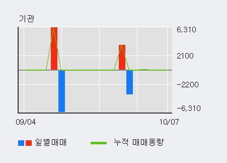 '에이테크솔루션' 52주 신고가 경신, 단기·중기 이평선 정배열로 상승세