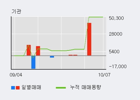 '알티캐스트' 52주 신고가 경신, 최근 3일간 외국인 대량 순매수