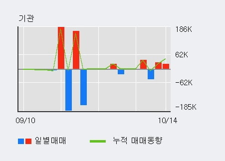 'KEC' 52주 신고가 경신, 전일 기관 대량 순매수