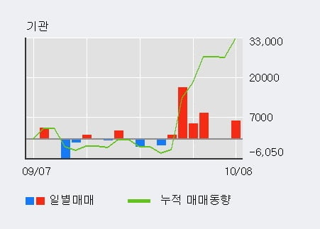 '앤씨앤' 52주 신고가 경신, 전일 외국인 대량 순매수