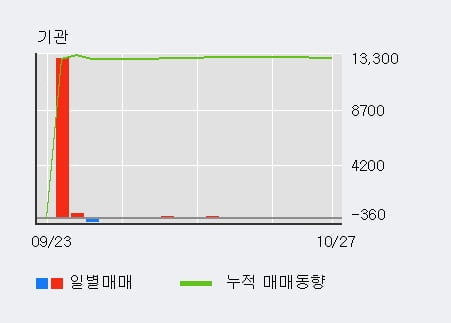 '매커스' 52주 신고가 경신, 전일 외국인 대량 순매수