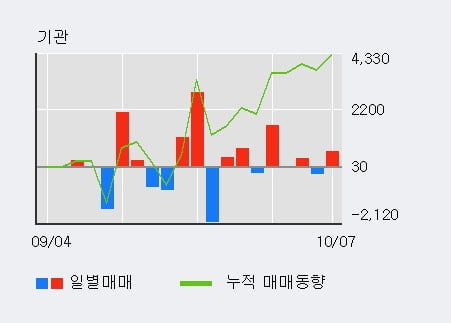 '마이크로컨텍솔' 52주 신고가 경신, 최근 3일간 외국인 대량 순매수