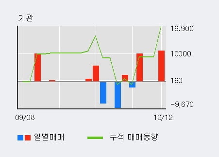 'ITX-AI' 52주 신고가 경신, 전일 외국인 대량 순매수