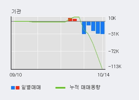 '대양전기공업' 52주 신고가 경신, 최근 3일간 외국인 대량 순매수