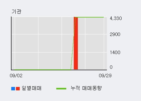 '전진바이오팜' 52주 신고가 경신, 주가 조정 중, 단기·중기 이평선 정배열