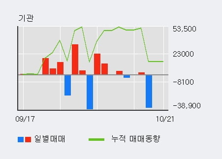 '대한과학' 52주 신고가 경신, 전일 외국인 대량 순매수