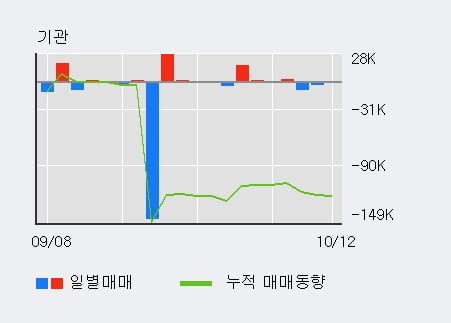 '그린플러스' 52주 신고가 경신, 단기·중기 이평선 정배열로 상승세