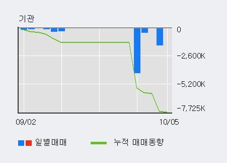 '썸에이지' 52주 신고가 경신, 단기·중기 이평선 정배열로 상승세