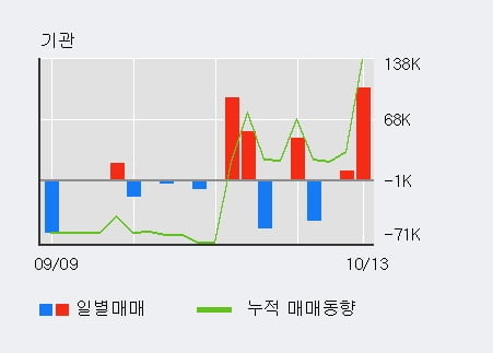 '앤디포스' 52주 신고가 경신, 전일 외국인 대량 순매수