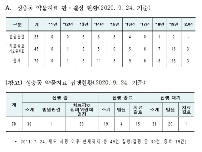 화학적 거세 도입 9년간 49명 집행…12월 출소 조두순은?