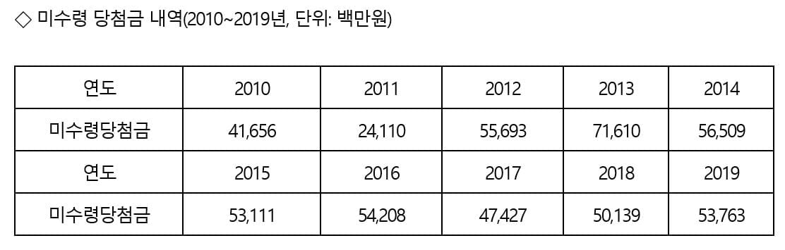 `혹시 나인가`…안 찾아간 복권 당첨금 538억원