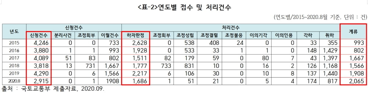 [단독] 줄지 않는 아파트 하자…국토부 "인력 부족해 조사 어려워"