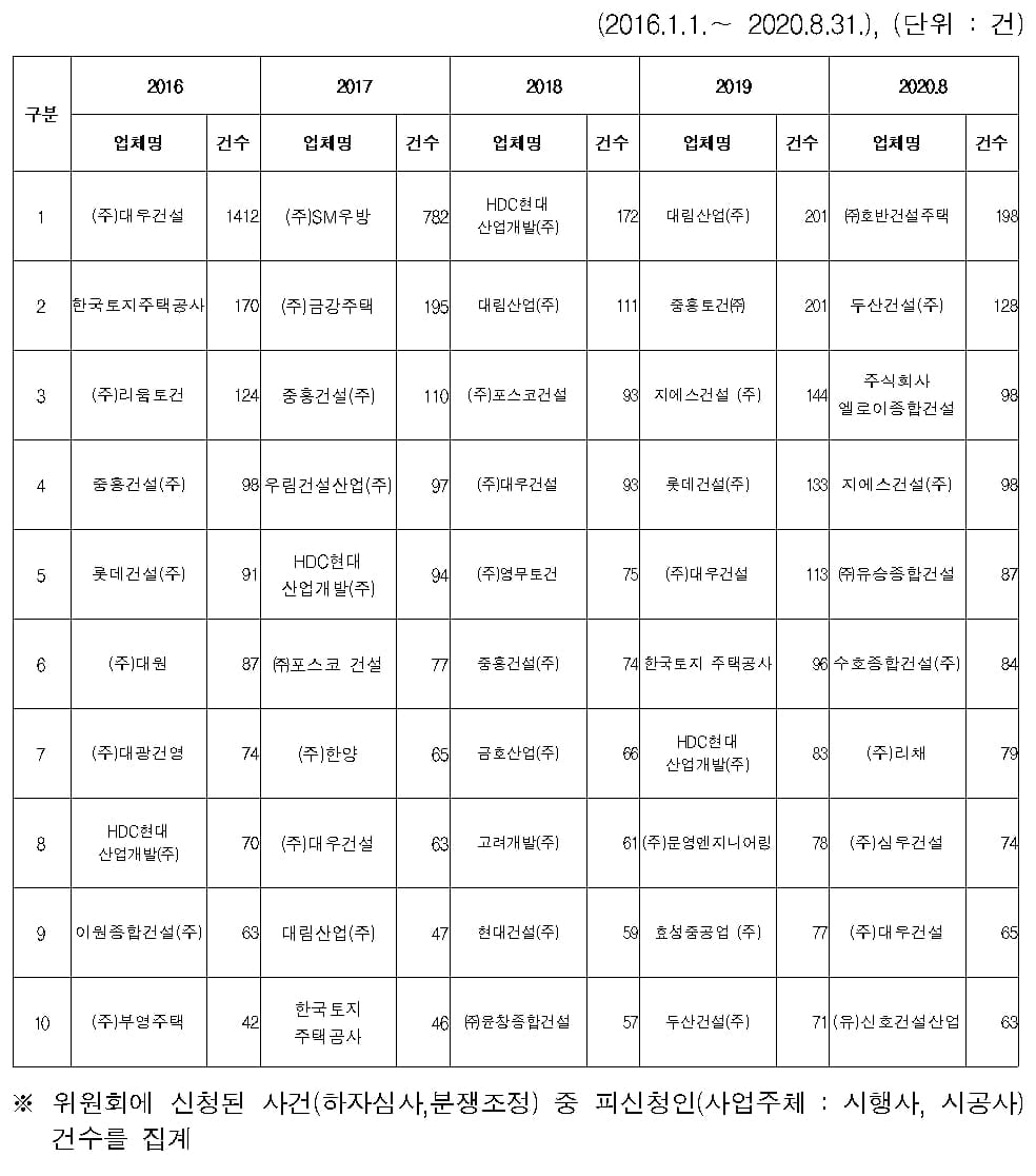 [단독] 줄지 않는 아파트 하자…국토부 "인력 부족해 조사 어려워"