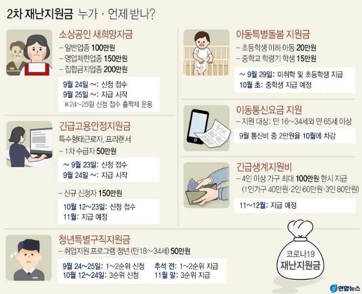 특고 150만원·중학생 15만원…연휴 직후 지급절차 착수