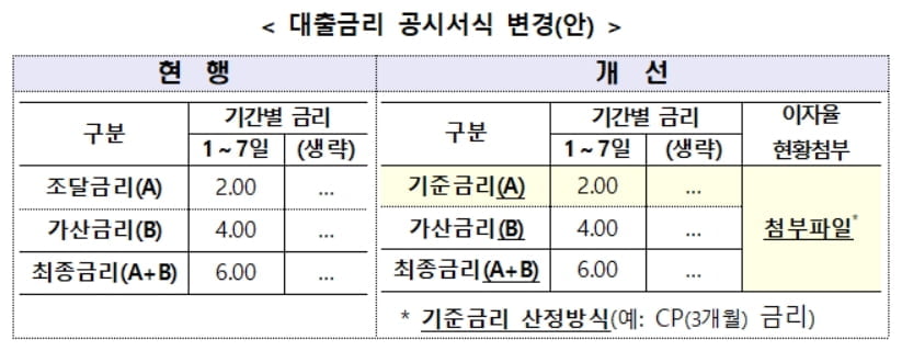 "깜깜이 대출금리 제동"…증권사 금리 매월 재산정