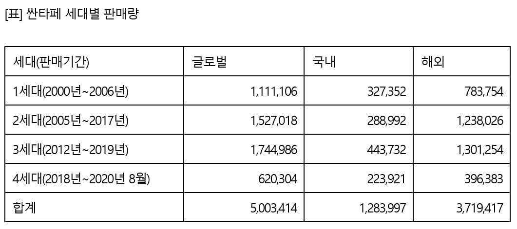 현대차 싼타페, 출시 20년 만에 500만대 팔렸다