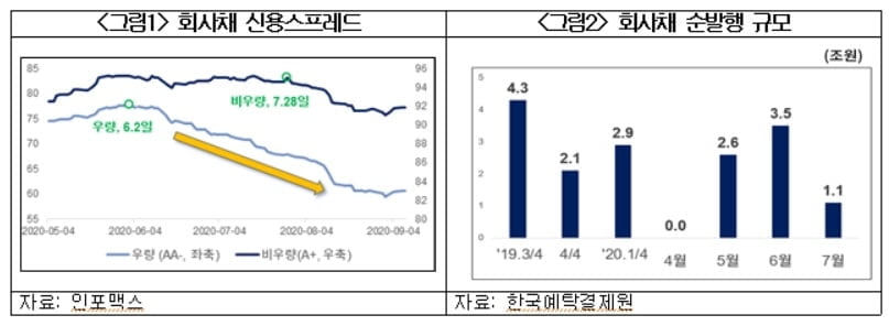 대한상의 "기업 자금조달 여건 개선됐지만 정부지원 지속 필요"