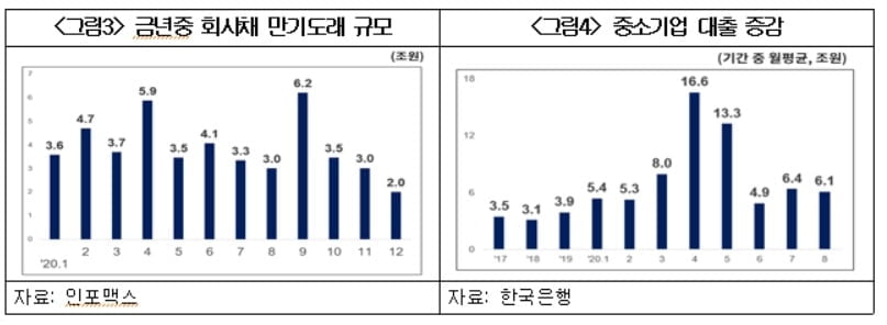 대한상의 "기업 자금조달 여건 개선됐지만 정부지원 지속 필요"