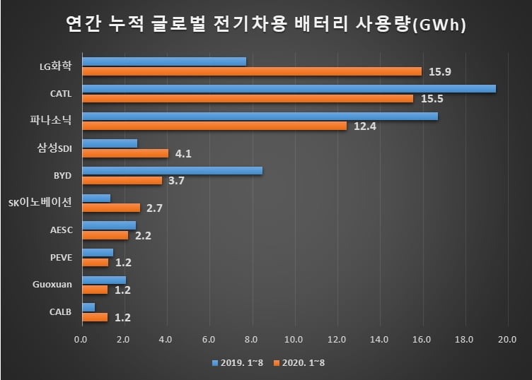 글로벌 전기차 배터리 사용량 LG화학 1위