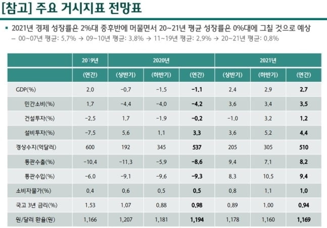 하나금융경영연구소 "내년 한국 경제 성장률 2.7%에 그칠 것"