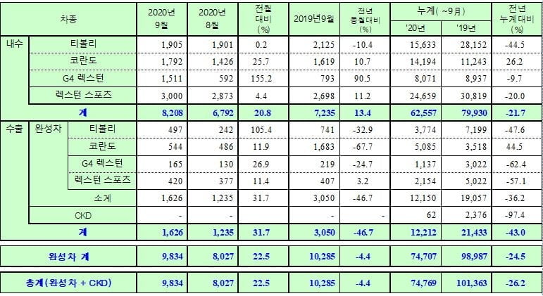 기아차 수출, 9개월 만에 첫 증가…기지개 켜는 한국GM [9월 車판매 종합]