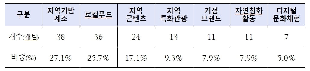 지역경제 `활력제` 로컬크리에이터 140개 추가 선정…사업화 지원