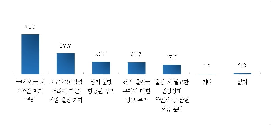 中企 10곳 중 7곳 "해외 출장 후 2주 격리가 가장 큰 사업상 애로"