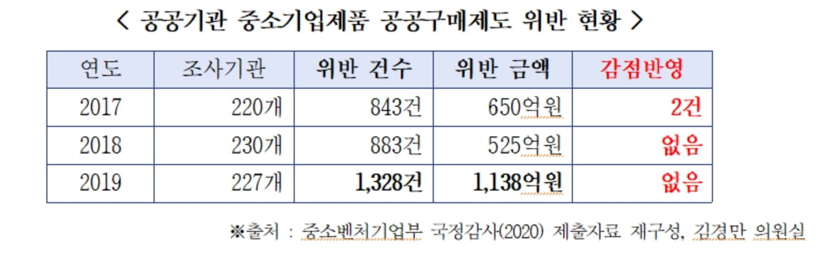 공공기관 中企제품 공공구매제도 시행 `미흡`...위반 건수만 1328건