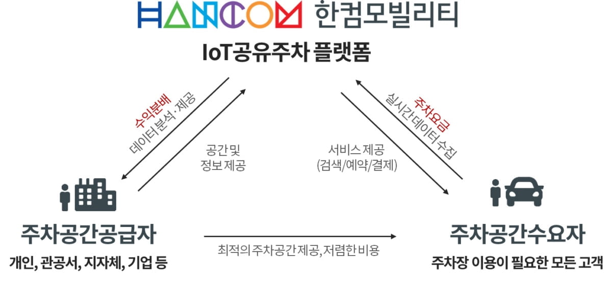 한컴모빌리티, `NH PE`서 100억 투자 유치