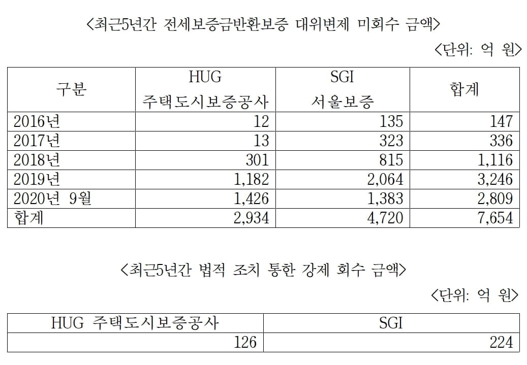 "HUG·SGI가 최근 5년간 깡통전세에 7,654억원 떼여"