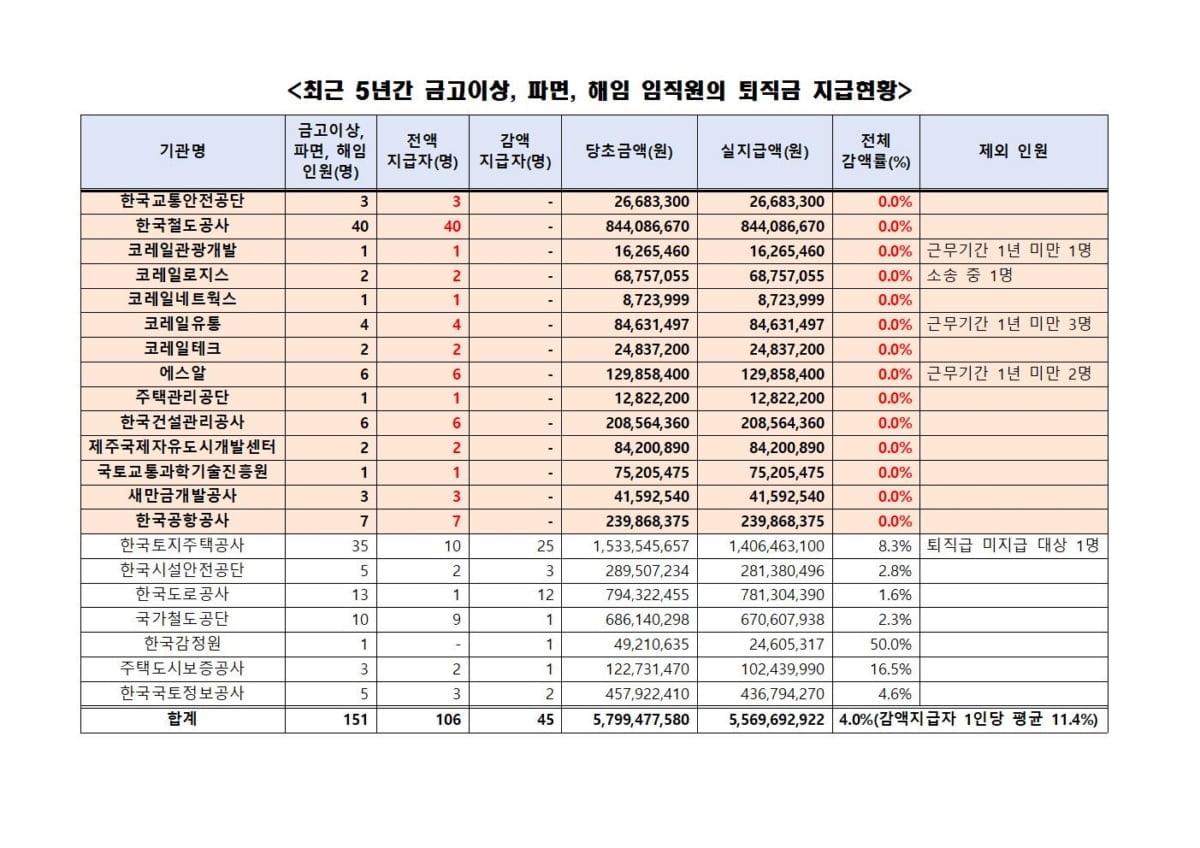 성추행·공금횡령으로 짤려도…"국토부 산하기관, 퇴직금 전액 지급"