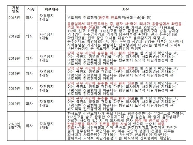 음주 진료로 적발된 의사 7명…징계는 자격 정지 한달