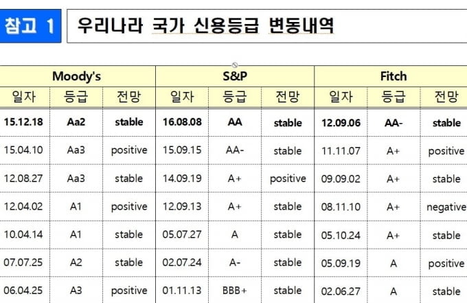 피치, 한국 국가신용등급 AA- 유지..전망 `안정적`