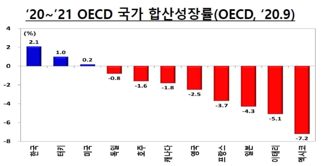 靑 "OECD 내 가장 높은 성장률"…경제 회복 `자신감`