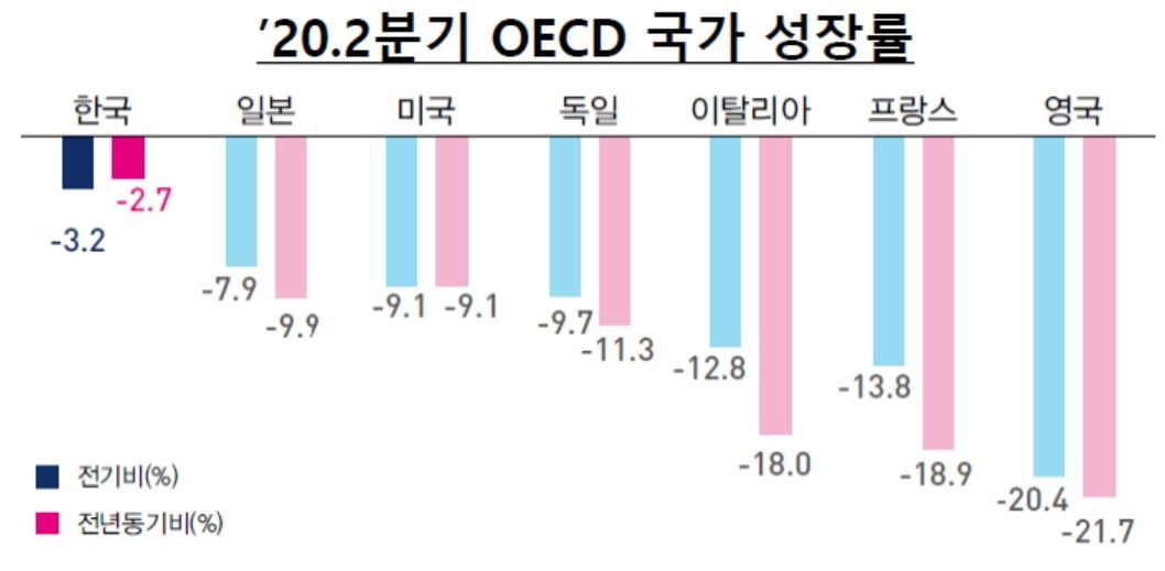 靑 "OECD 내 가장 높은 성장률"…경제 회복 `자신감`