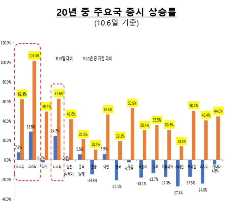 靑 "OECD 내 가장 높은 성장률"…경제 회복 `자신감`