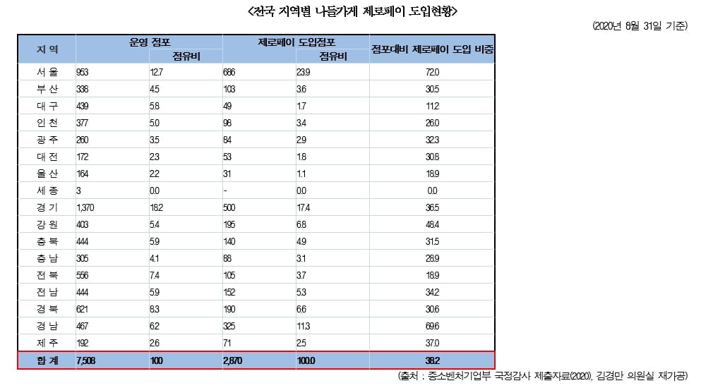 골목상권 활성화 사업 `엇박자`…나들가게, 제로페이 보급률 38.2%