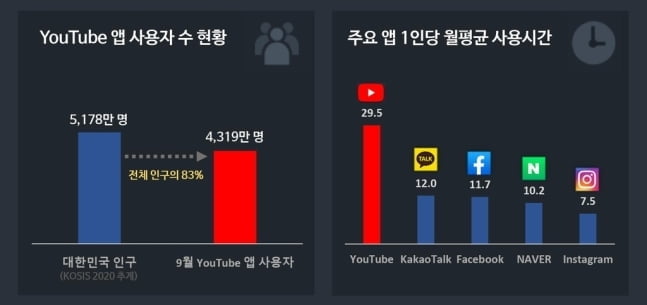 유튜브, 국민 앱 카톡 눌렀다…한국인 83% 사용 중