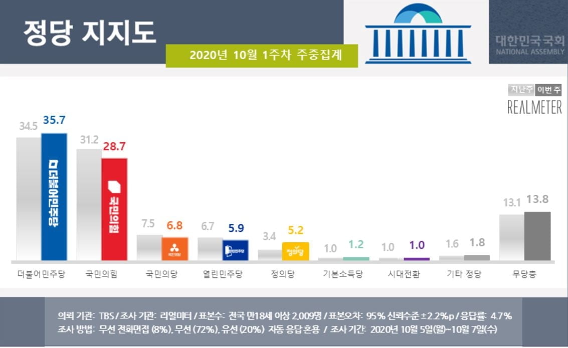 文 지지율 3주 만에 반등…국민의힘 20%대로 `뚝`