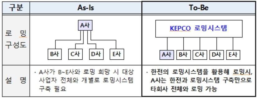 한전, 전기차 충전 로밍 확대…"EV 운전자 편의성↑"