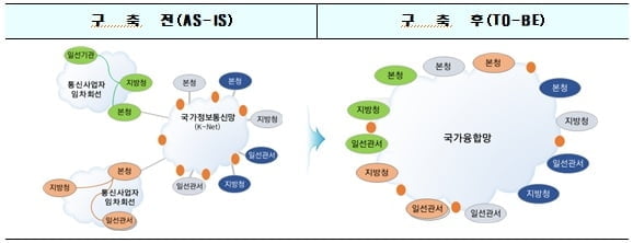 [단독] 국가융합망 기대효과 3배 `뻥튀기`