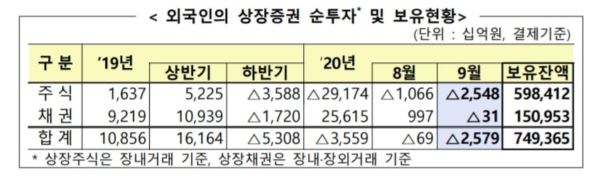 9월에도 외국인 `SELL 코리아`...주식·채권 순매도