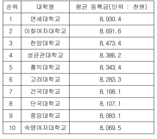 대학 등록금 가장 비싼 곳은 연세대…900만원 육박